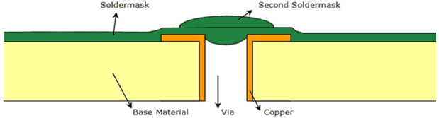 Manufacturing of PCB